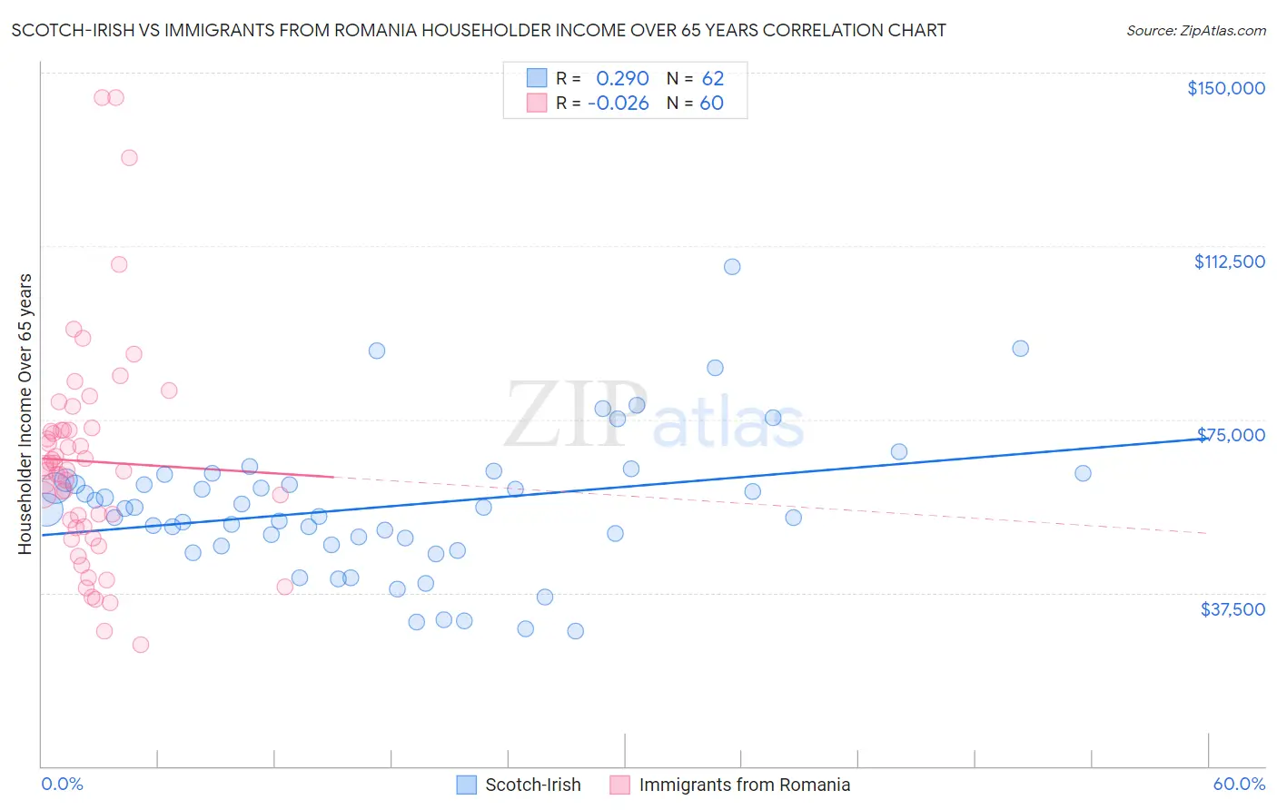 Scotch-Irish vs Immigrants from Romania Householder Income Over 65 years