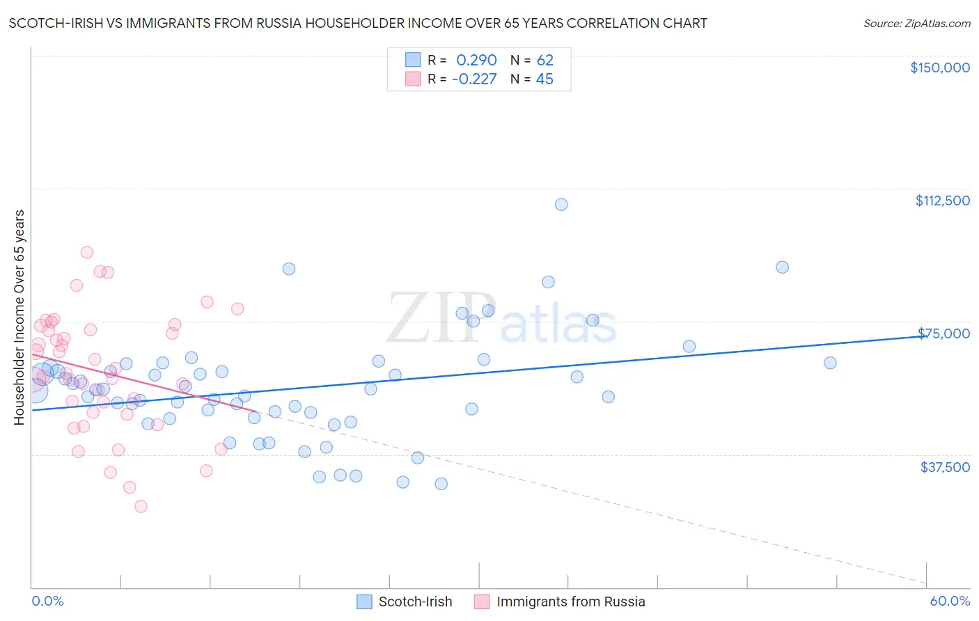 Scotch-Irish vs Immigrants from Russia Householder Income Over 65 years