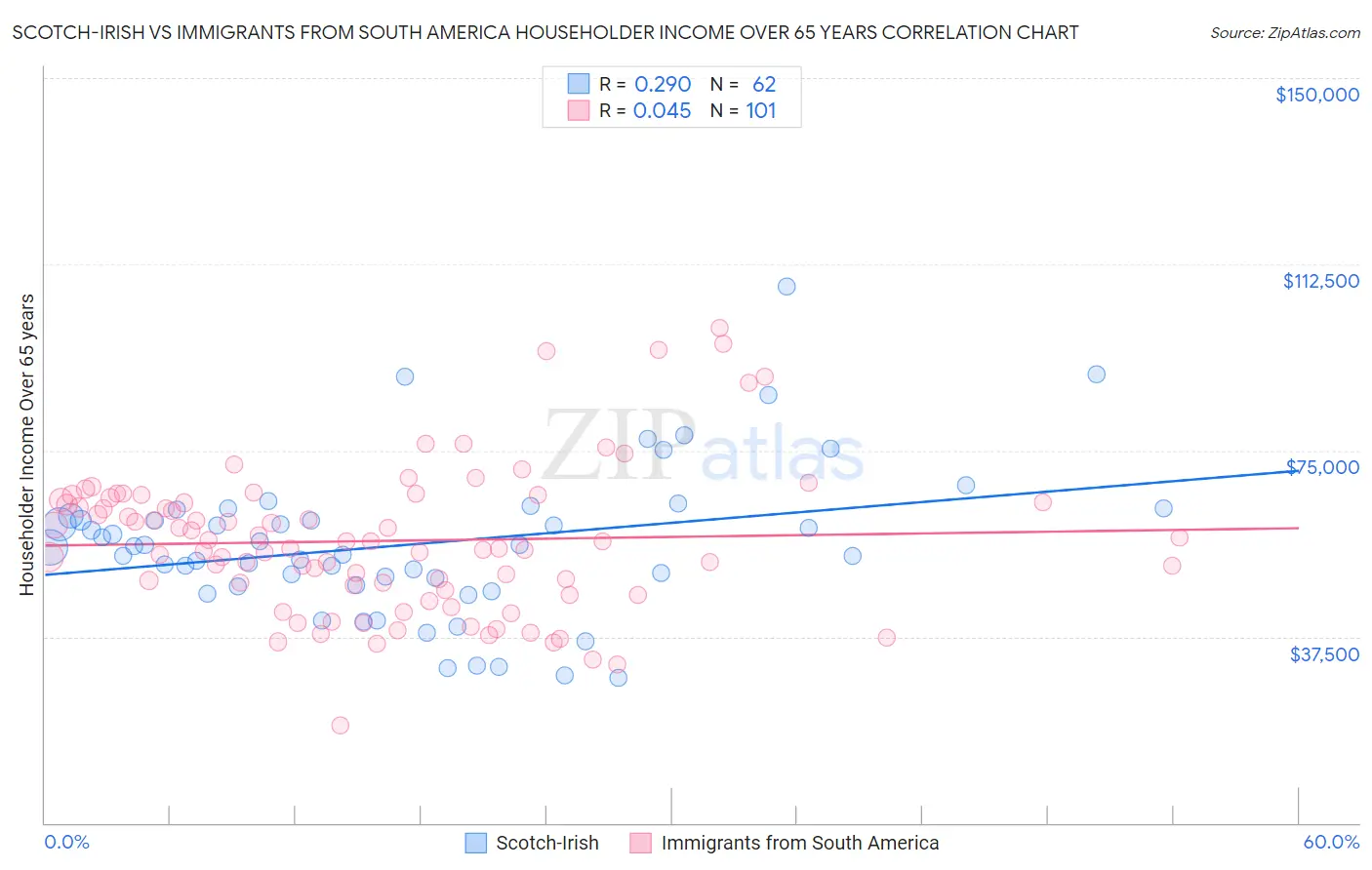 Scotch-Irish vs Immigrants from South America Householder Income Over 65 years