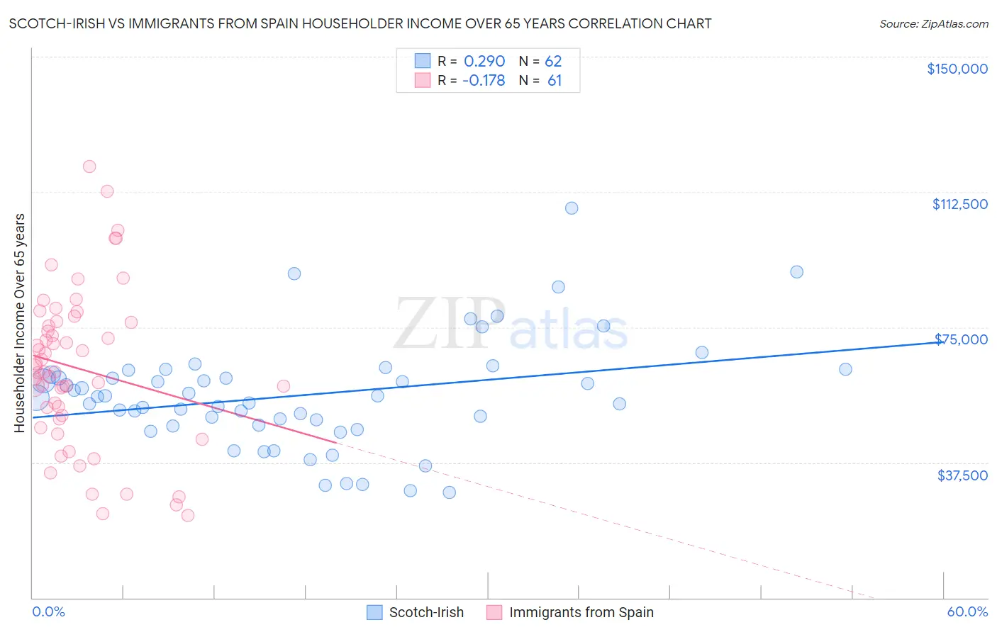 Scotch-Irish vs Immigrants from Spain Householder Income Over 65 years