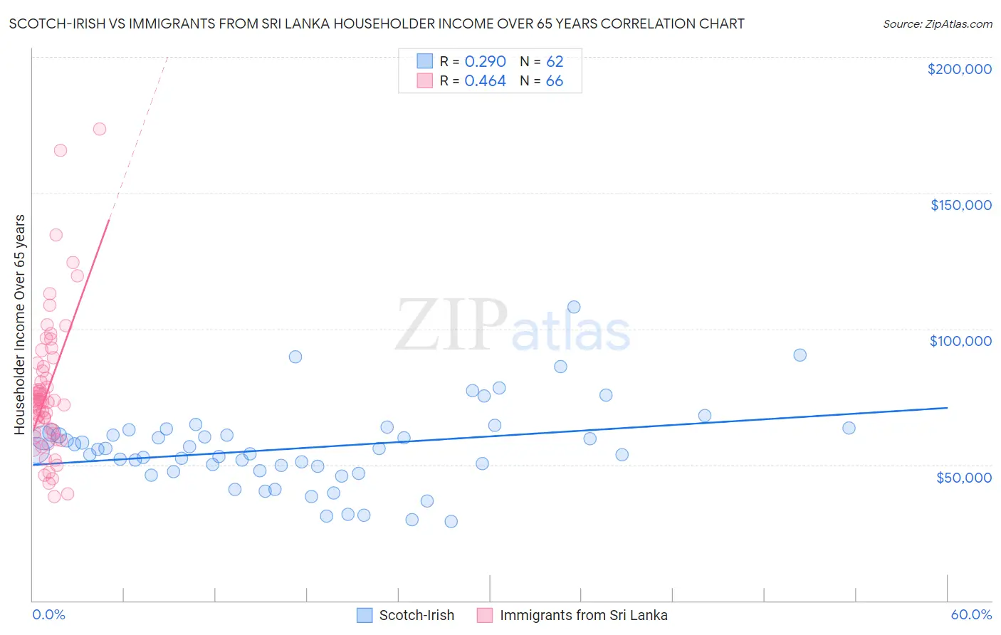Scotch-Irish vs Immigrants from Sri Lanka Householder Income Over 65 years