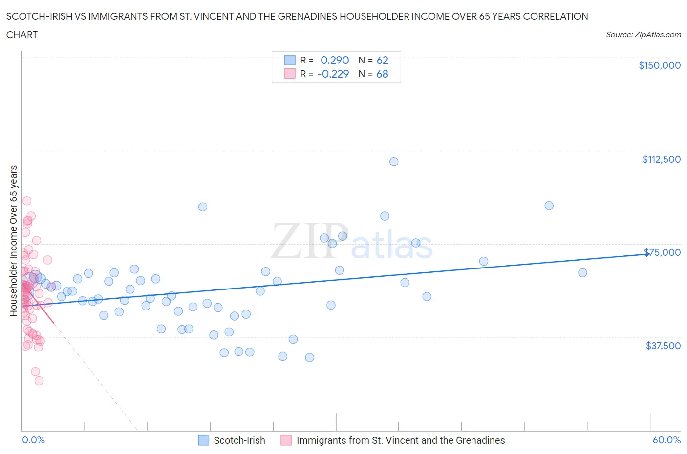 Scotch-Irish vs Immigrants from St. Vincent and the Grenadines Householder Income Over 65 years