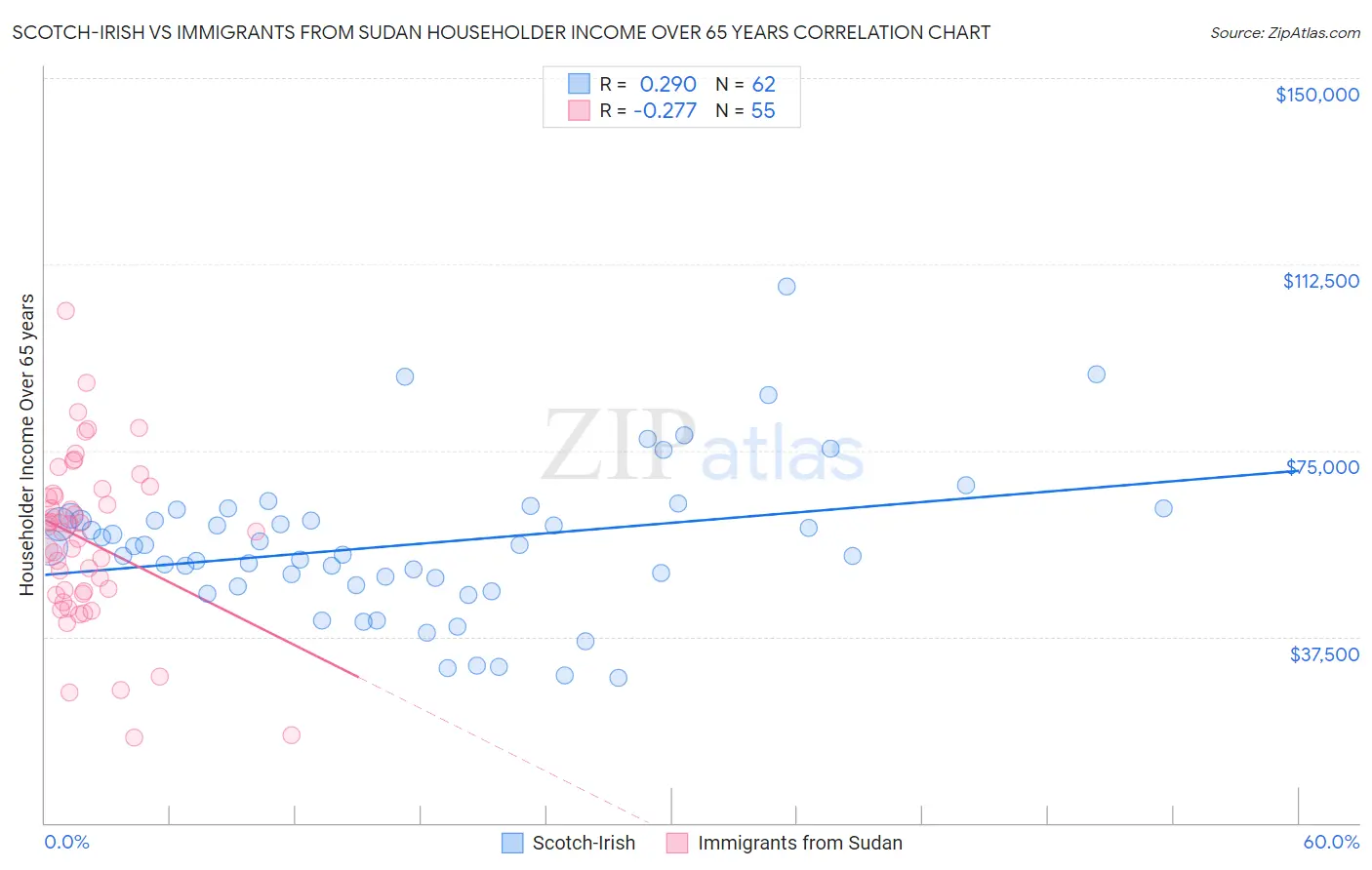 Scotch-Irish vs Immigrants from Sudan Householder Income Over 65 years