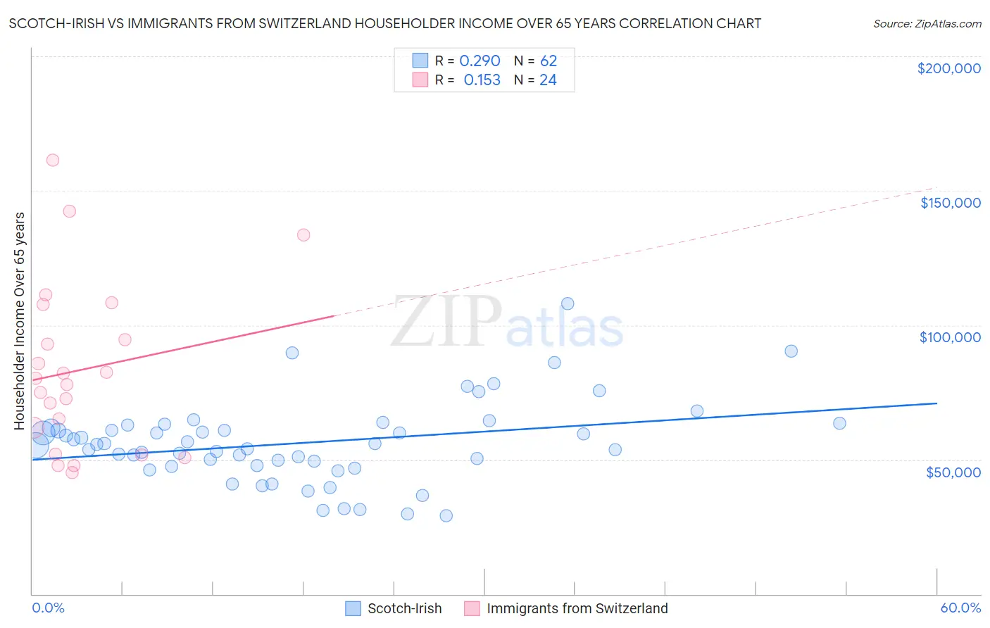 Scotch-Irish vs Immigrants from Switzerland Householder Income Over 65 years