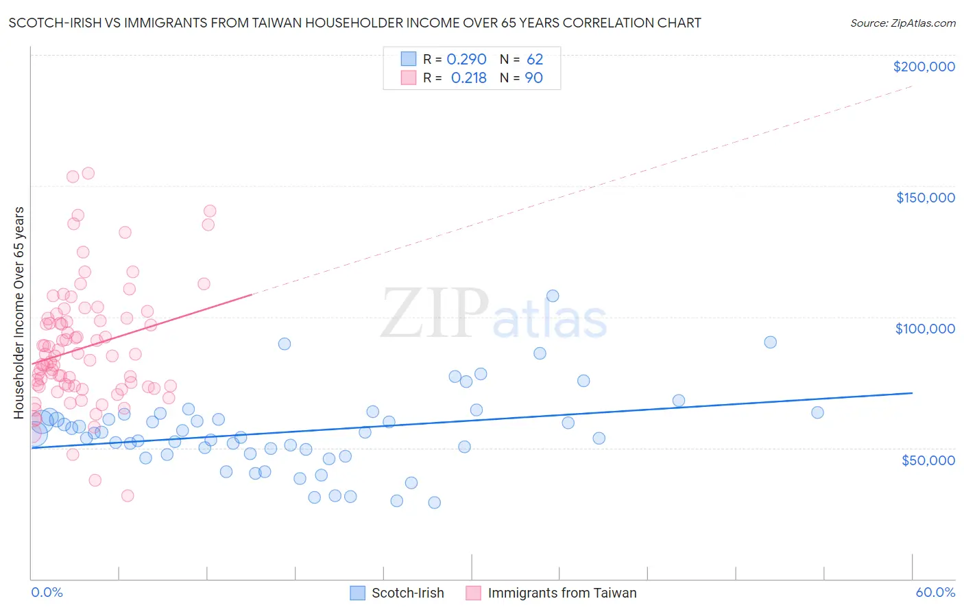 Scotch-Irish vs Immigrants from Taiwan Householder Income Over 65 years