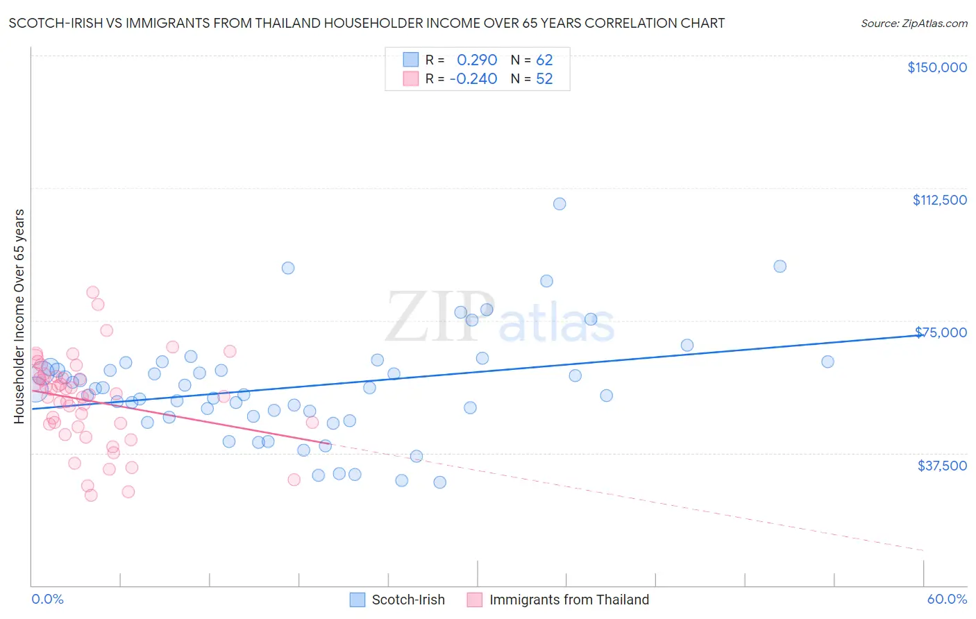 Scotch-Irish vs Immigrants from Thailand Householder Income Over 65 years