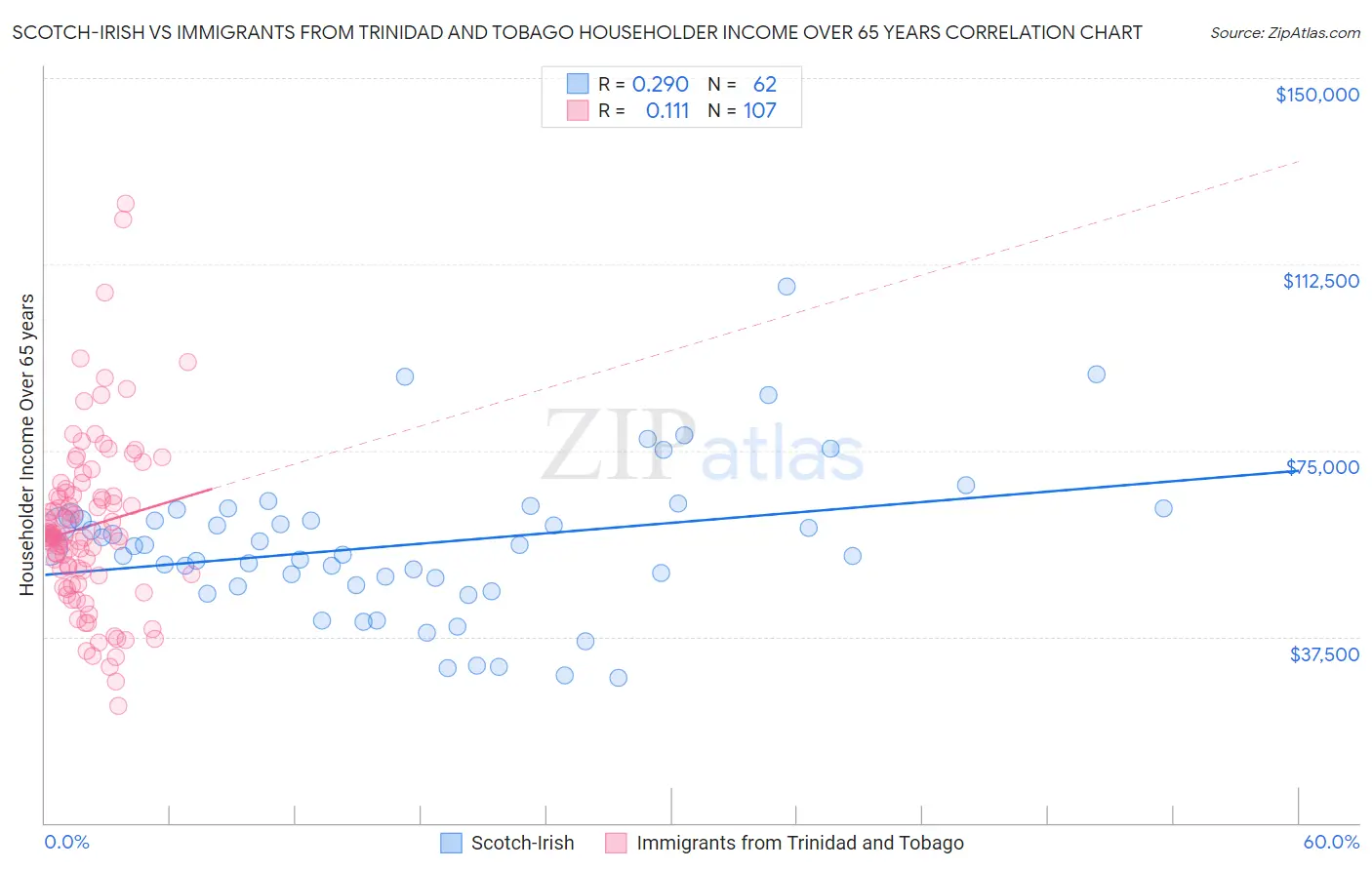 Scotch-Irish vs Immigrants from Trinidad and Tobago Householder Income Over 65 years