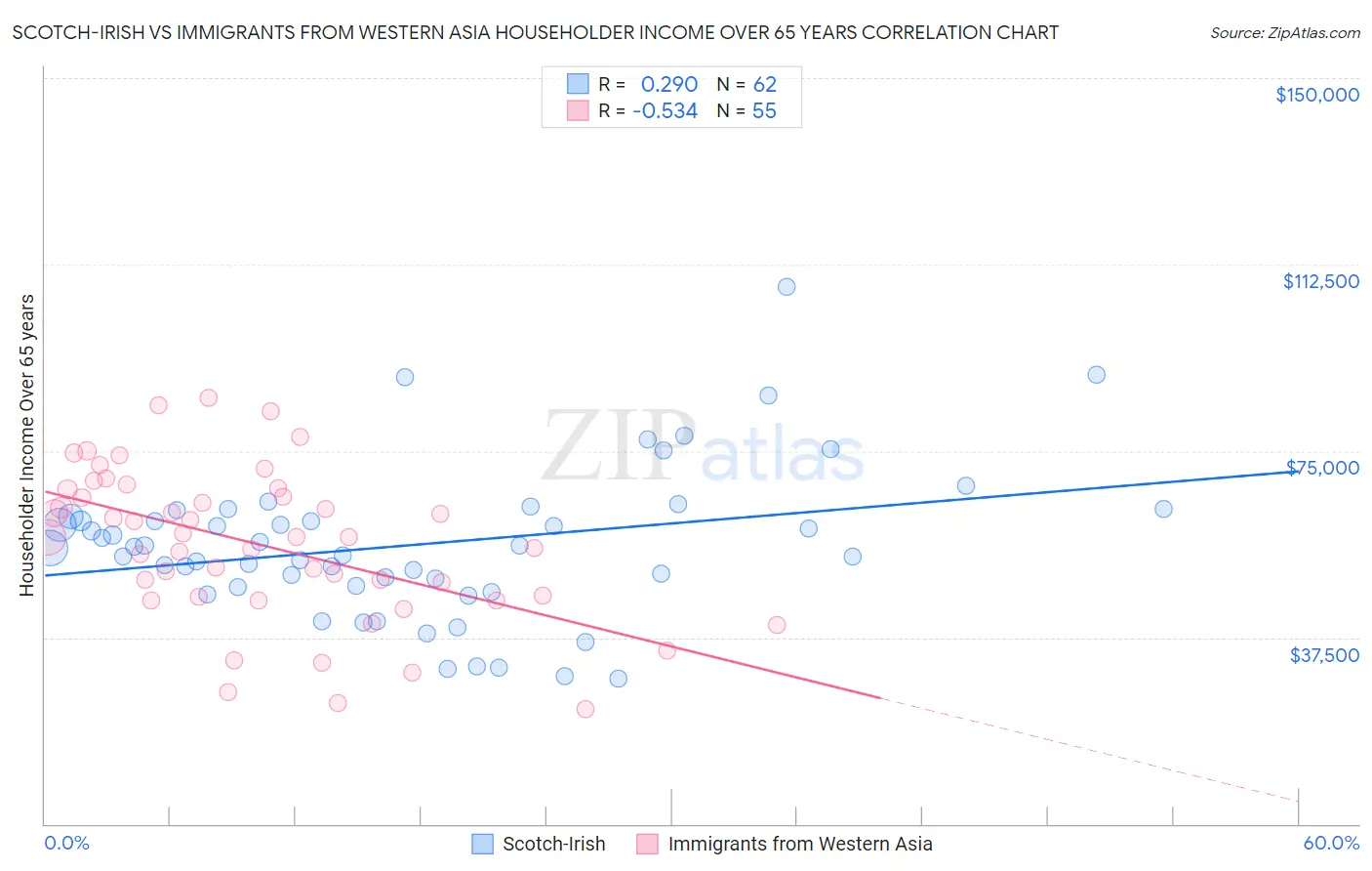 Scotch-Irish vs Immigrants from Western Asia Householder Income Over 65 years