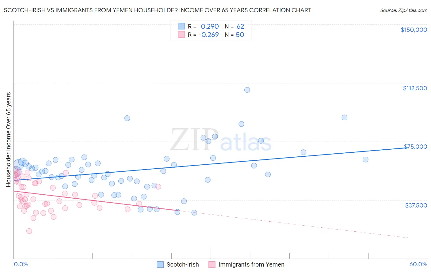 Scotch-Irish vs Immigrants from Yemen Householder Income Over 65 years