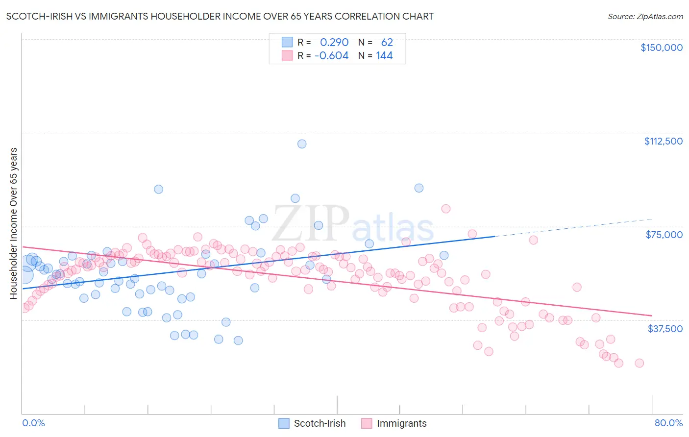 Scotch-Irish vs Immigrants Householder Income Over 65 years
