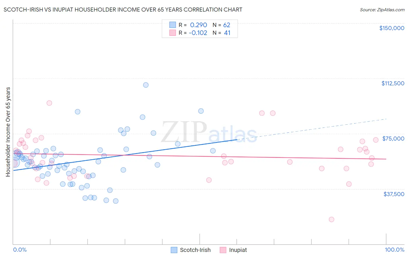 Scotch-Irish vs Inupiat Householder Income Over 65 years