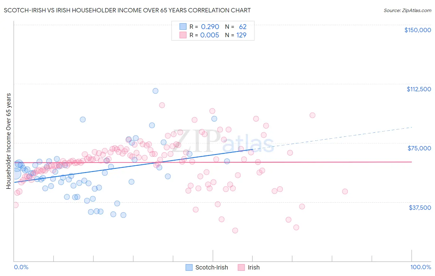 Scotch-Irish vs Irish Householder Income Over 65 years