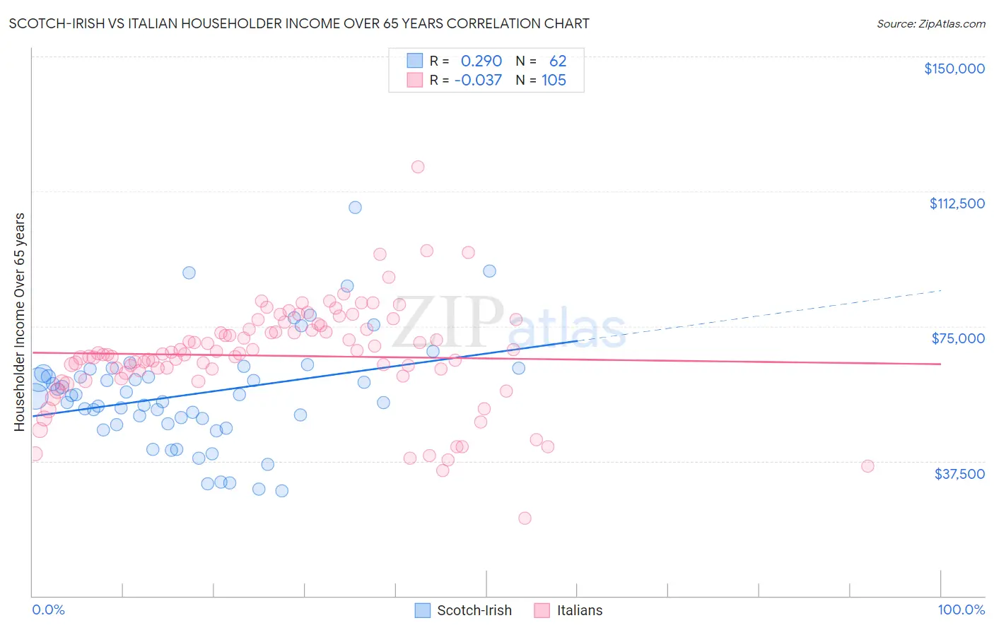 Scotch-Irish vs Italian Householder Income Over 65 years
