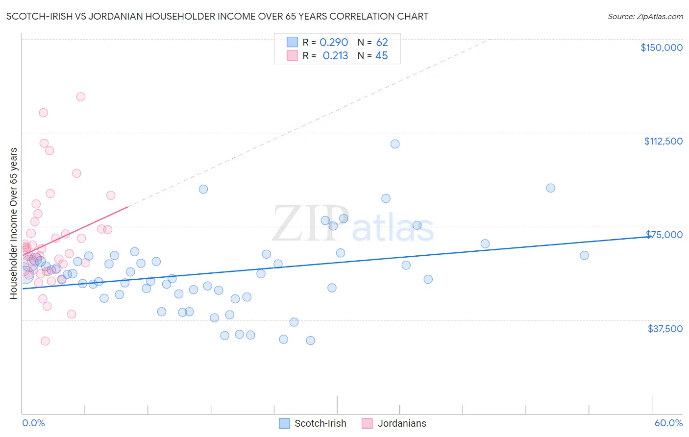 Scotch-Irish vs Jordanian Householder Income Over 65 years