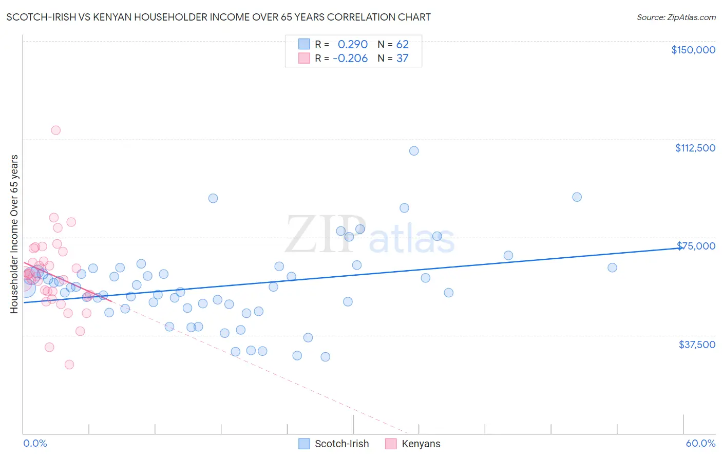 Scotch-Irish vs Kenyan Householder Income Over 65 years