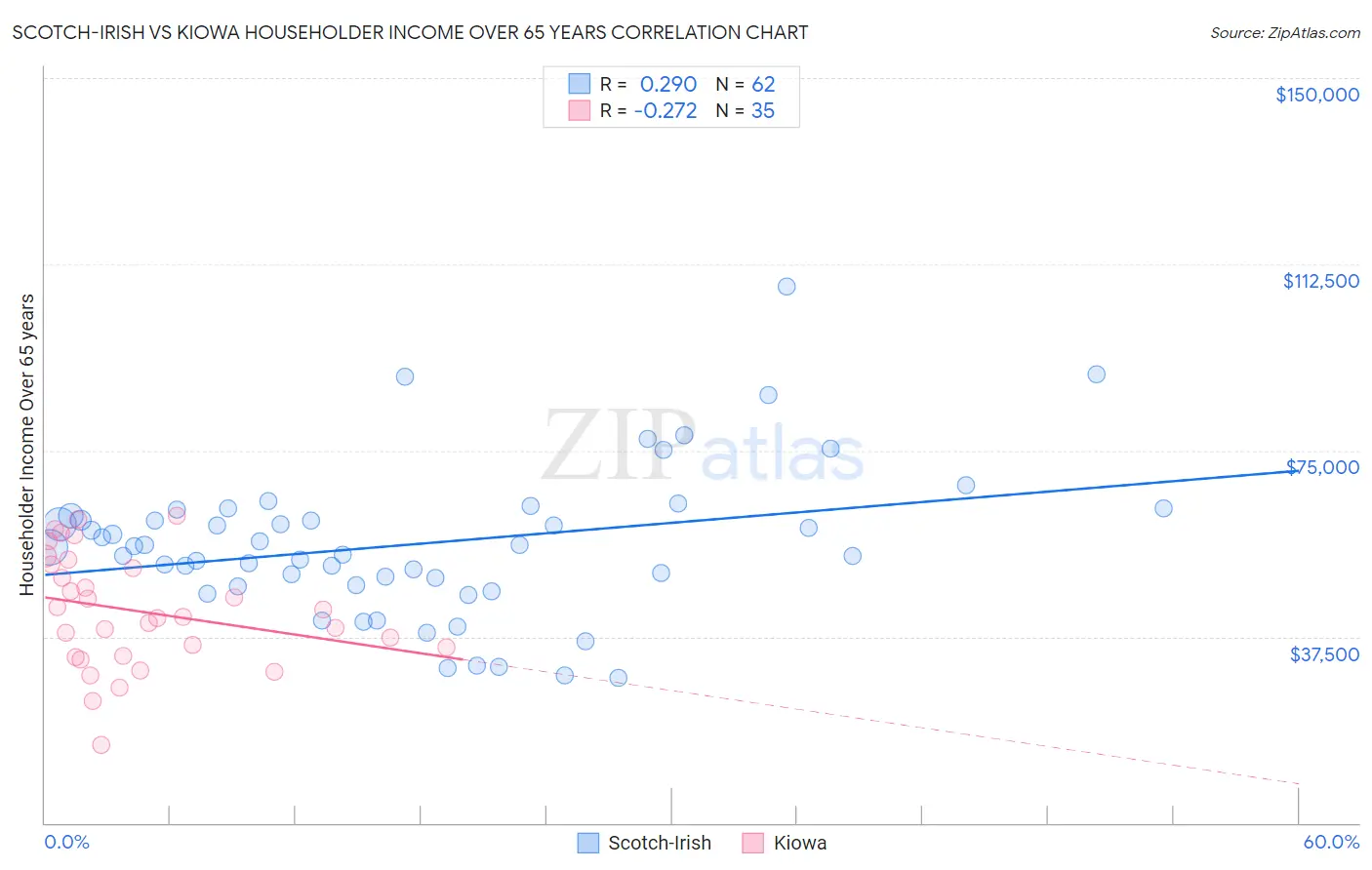 Scotch-Irish vs Kiowa Householder Income Over 65 years