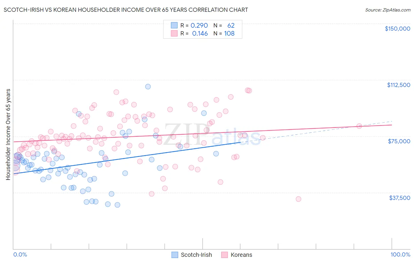 Scotch-Irish vs Korean Householder Income Over 65 years