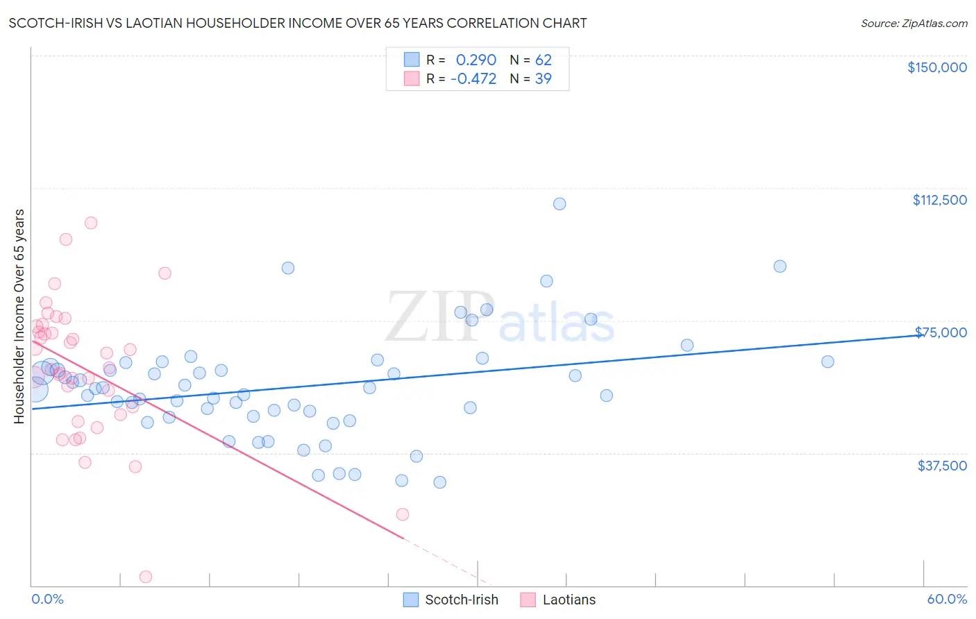 Scotch-Irish vs Laotian Householder Income Over 65 years