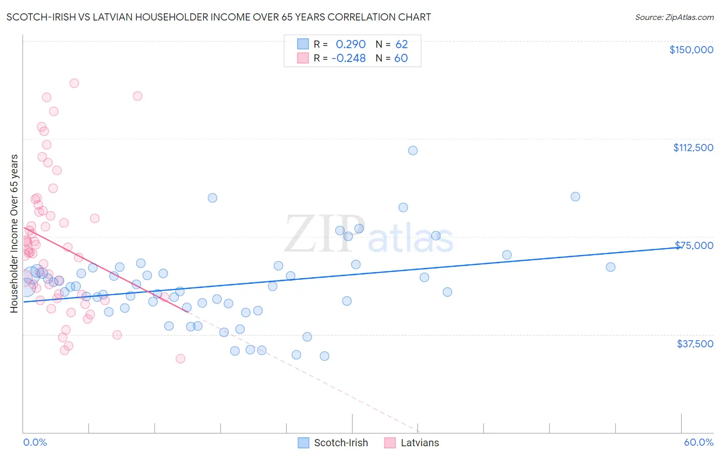 Scotch-Irish vs Latvian Householder Income Over 65 years