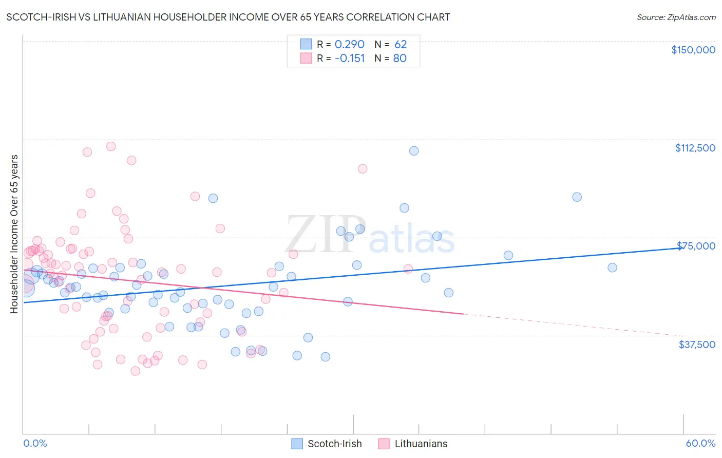 Scotch-Irish vs Lithuanian Householder Income Over 65 years