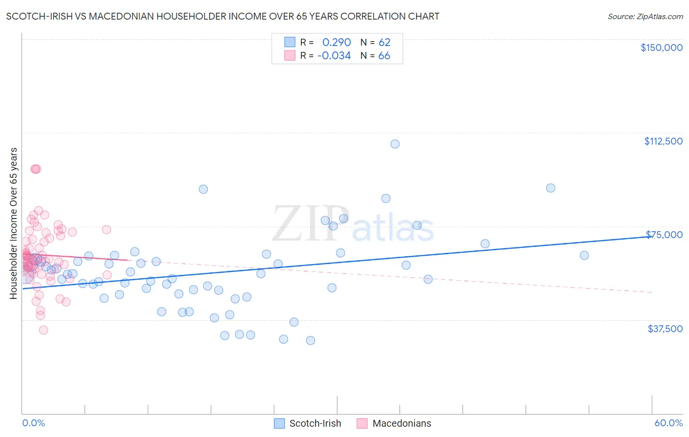 Scotch-Irish vs Macedonian Householder Income Over 65 years