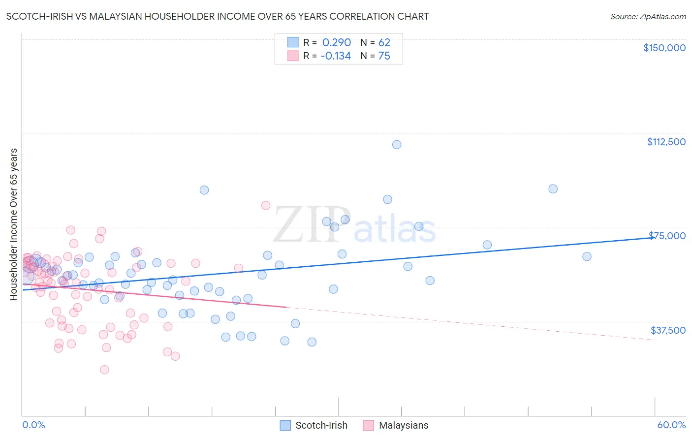 Scotch-Irish vs Malaysian Householder Income Over 65 years