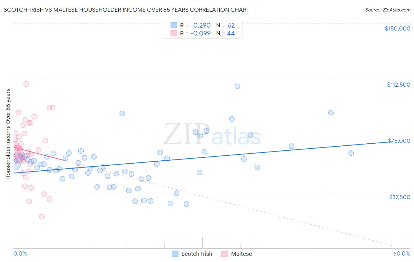 Scotch-Irish vs Maltese Householder Income Over 65 years
