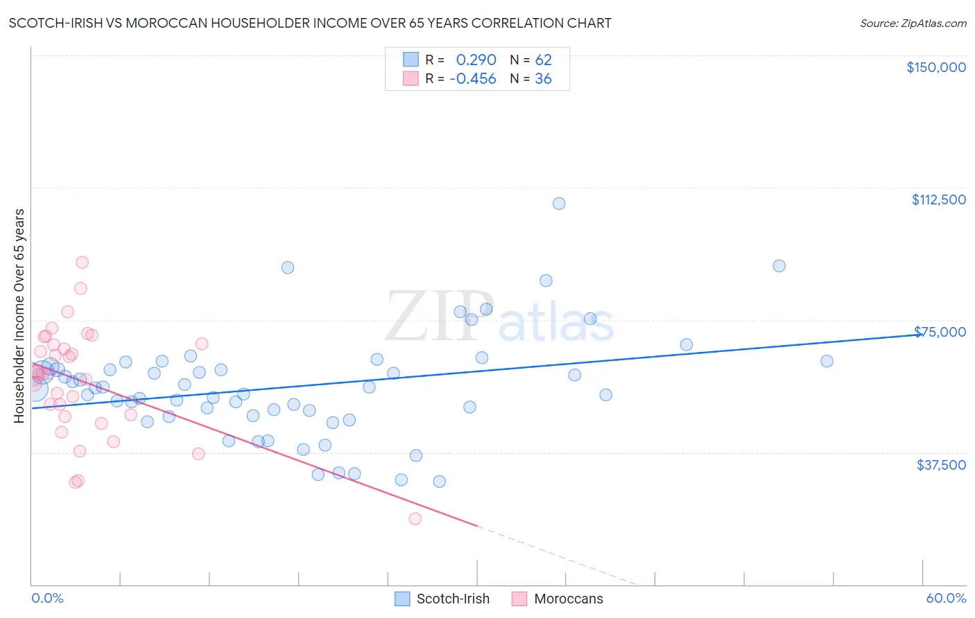 Scotch-Irish vs Moroccan Householder Income Over 65 years