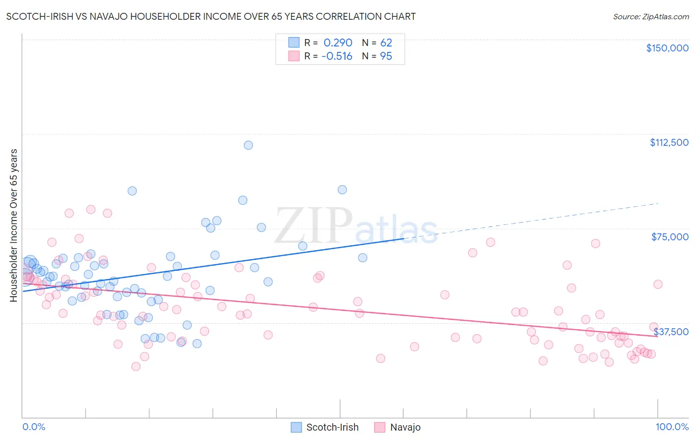 Scotch-Irish vs Navajo Householder Income Over 65 years