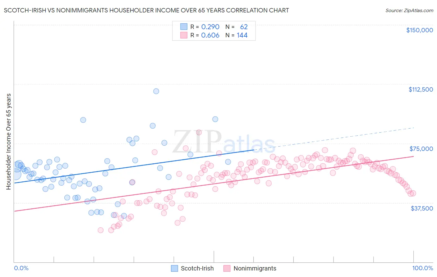 Scotch-Irish vs Nonimmigrants Householder Income Over 65 years