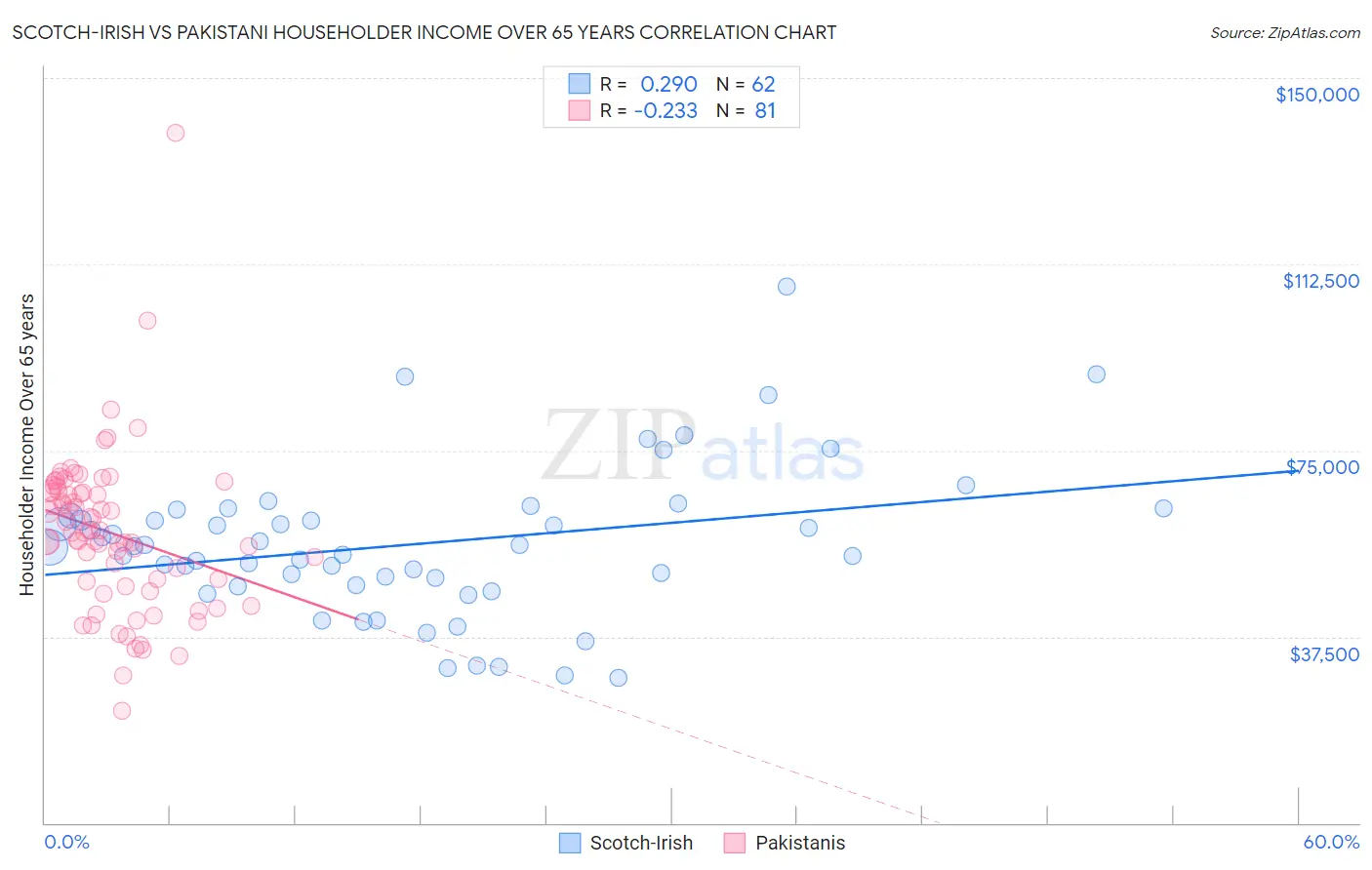 Scotch-Irish vs Pakistani Householder Income Over 65 years