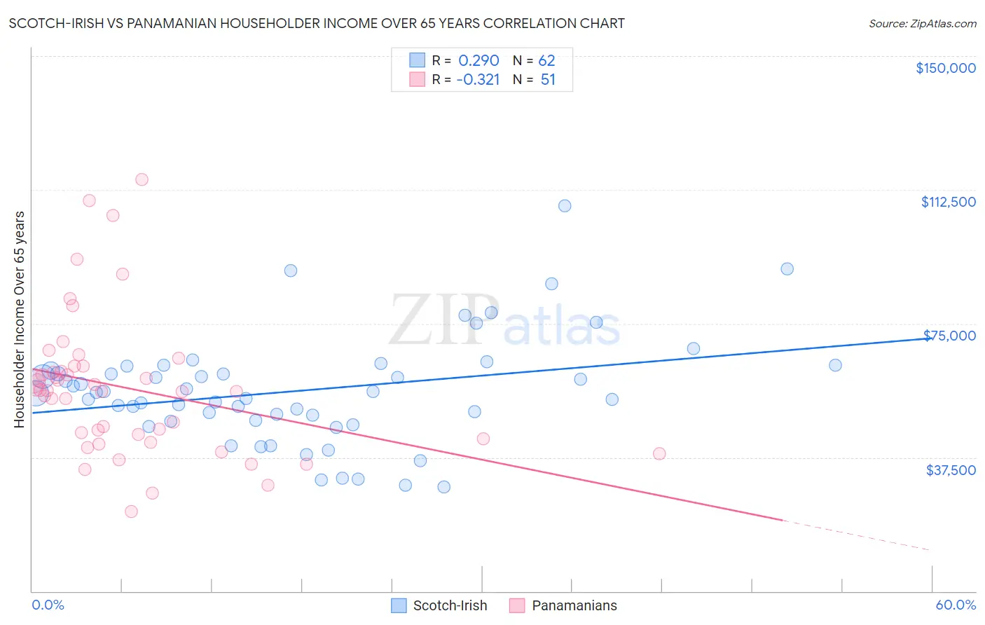 Scotch-Irish vs Panamanian Householder Income Over 65 years