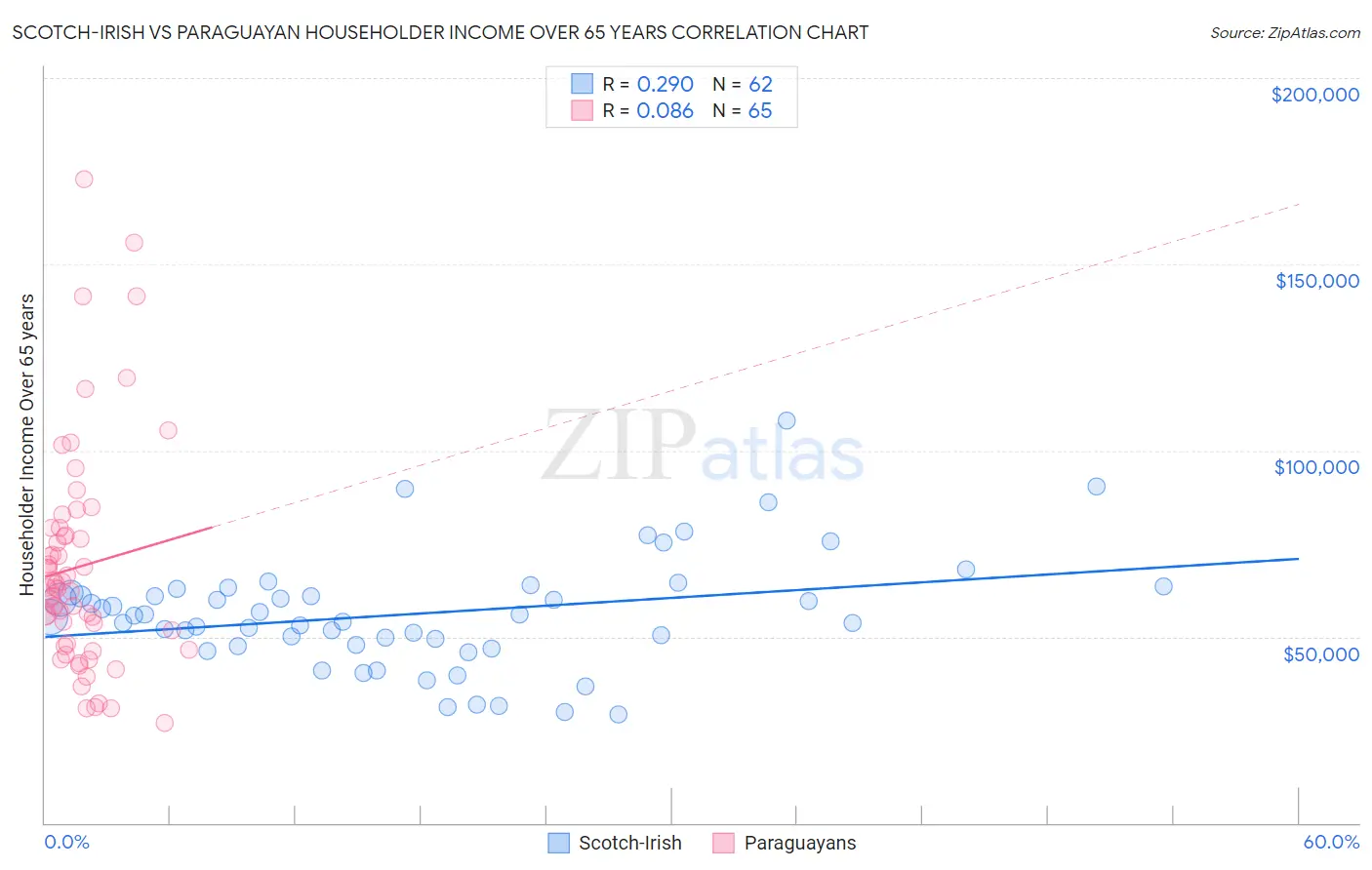 Scotch-Irish vs Paraguayan Householder Income Over 65 years