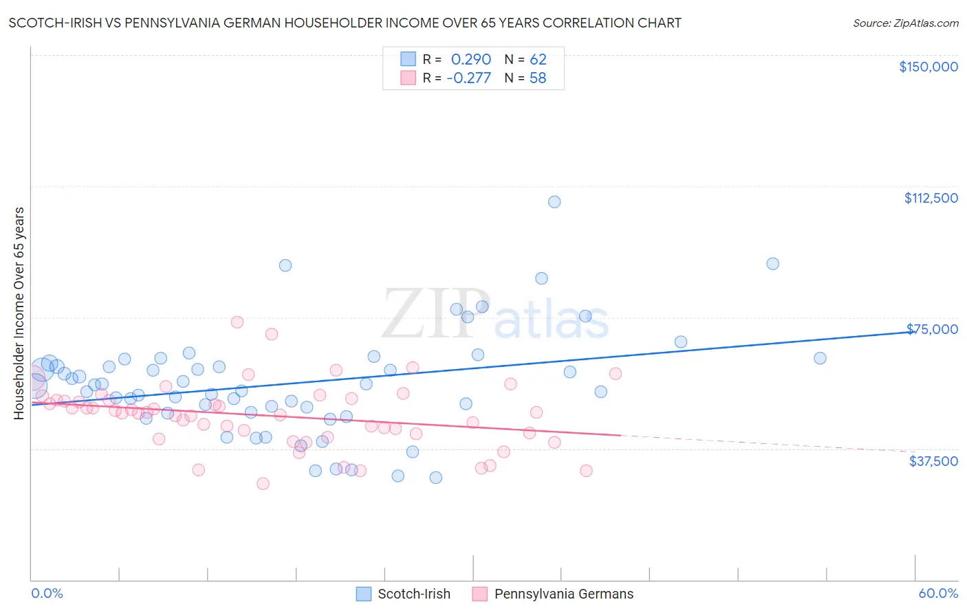 Scotch-Irish vs Pennsylvania German Householder Income Over 65 years