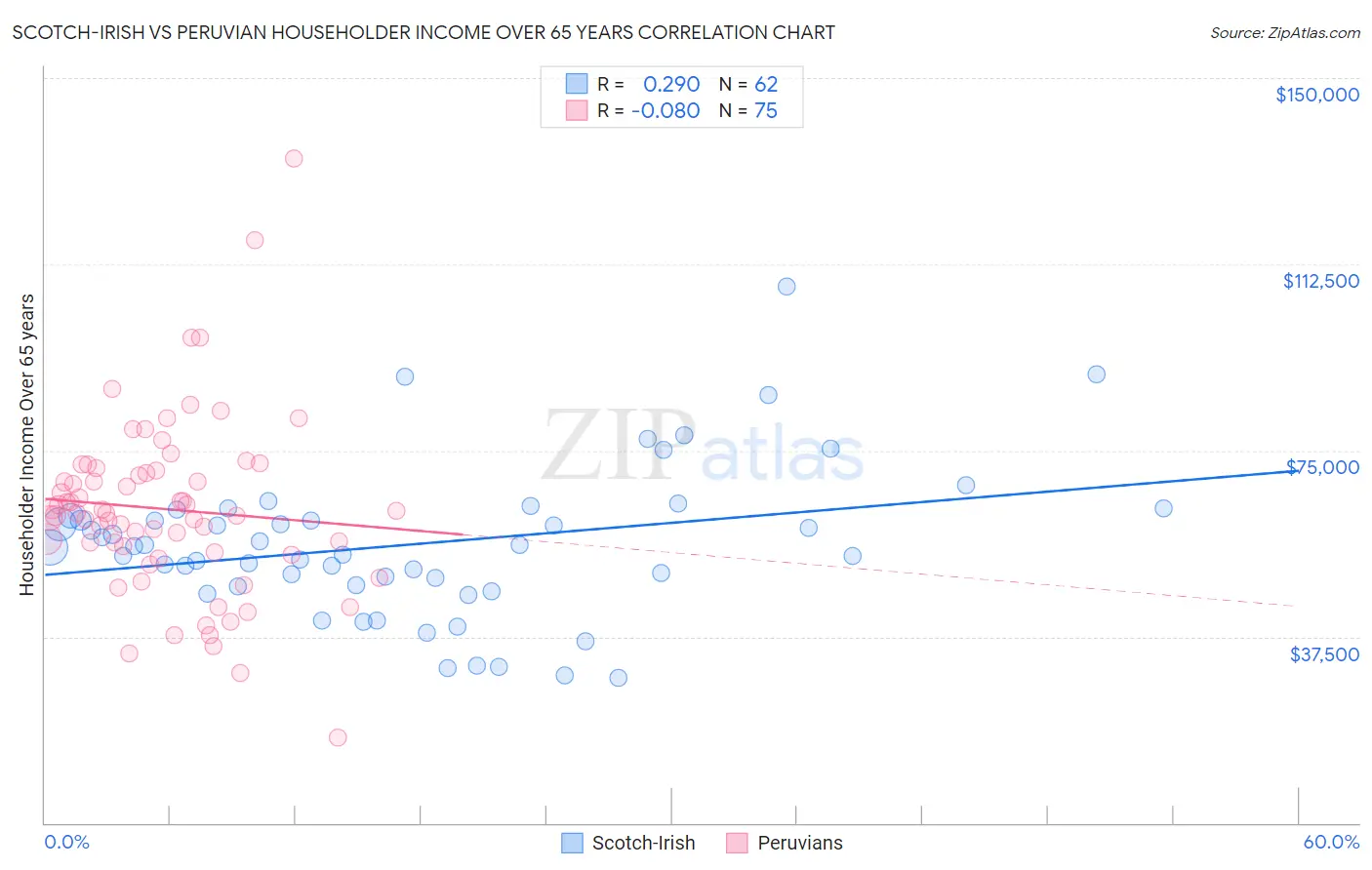 Scotch-Irish vs Peruvian Householder Income Over 65 years
