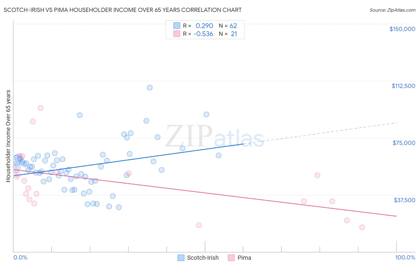 Scotch-Irish vs Pima Householder Income Over 65 years