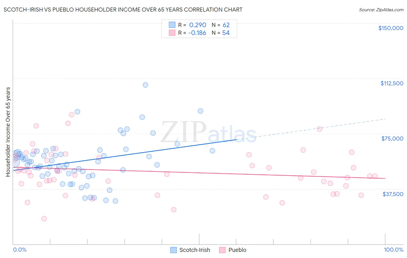Scotch-Irish vs Pueblo Householder Income Over 65 years