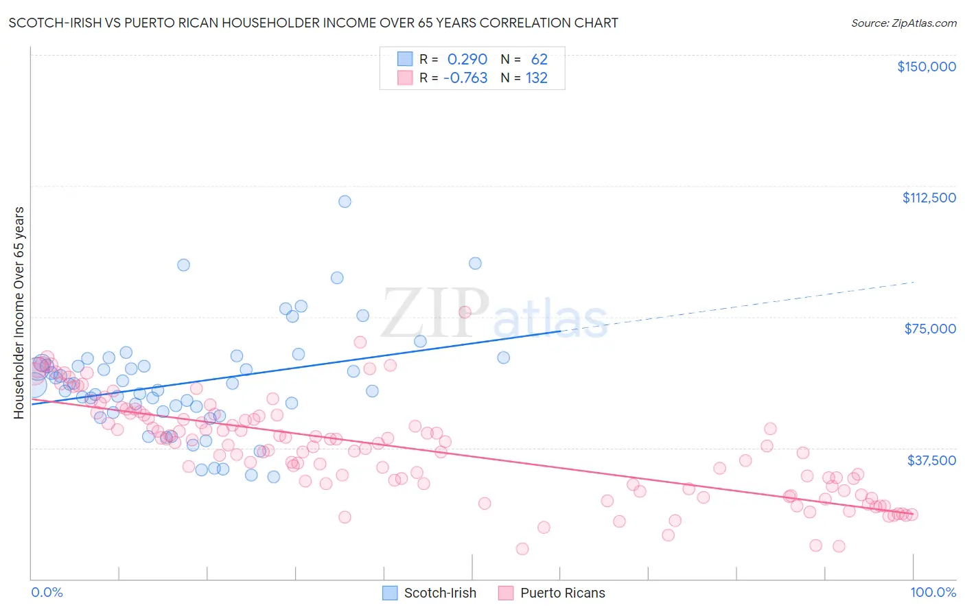Scotch-Irish vs Puerto Rican Householder Income Over 65 years