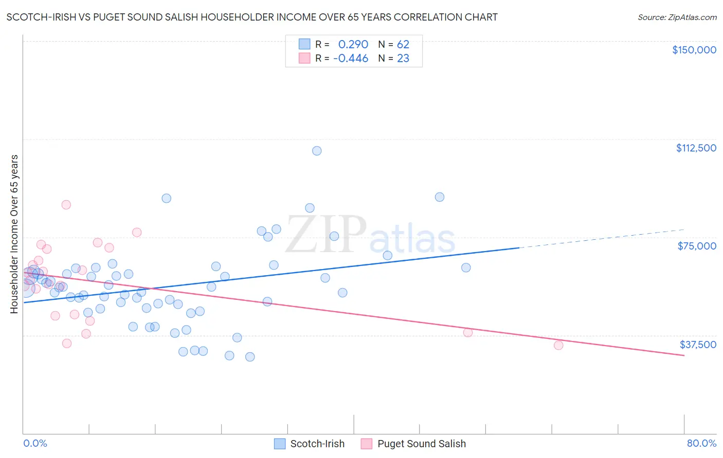 Scotch-Irish vs Puget Sound Salish Householder Income Over 65 years