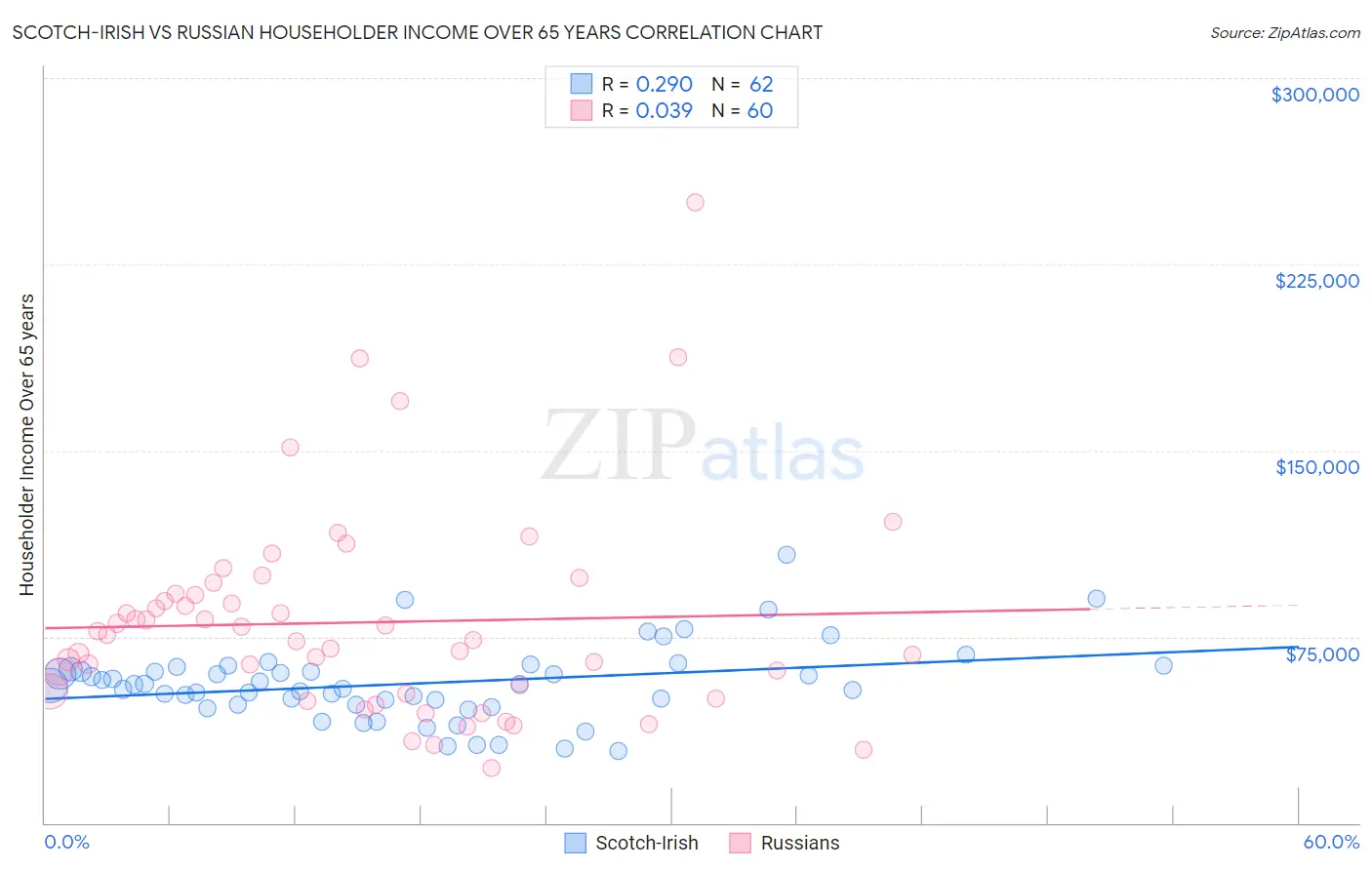 Scotch-Irish vs Russian Householder Income Over 65 years