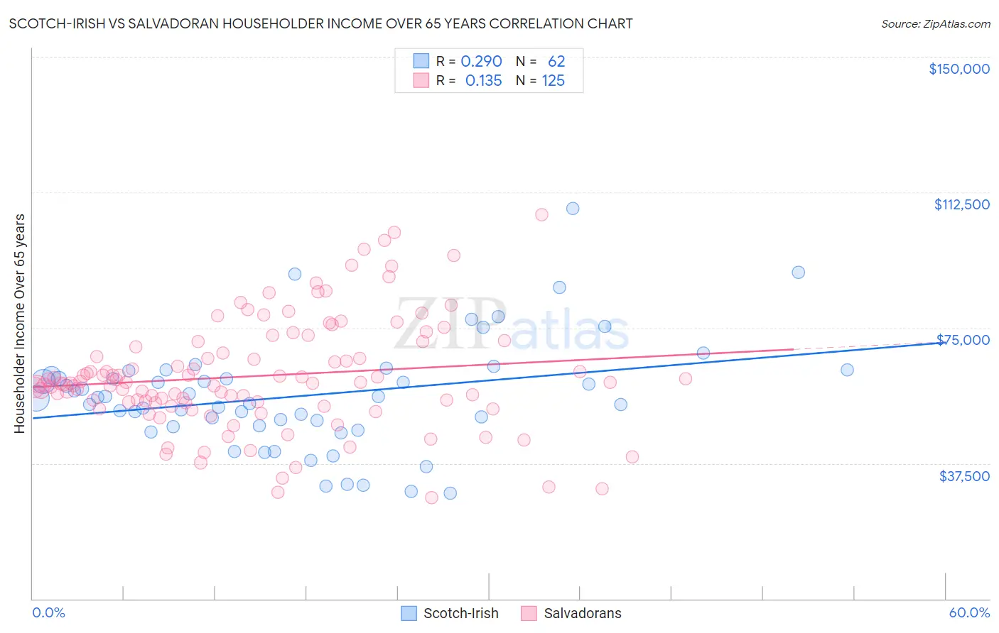 Scotch-Irish vs Salvadoran Householder Income Over 65 years