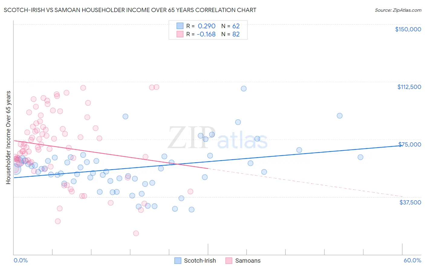 Scotch-Irish vs Samoan Householder Income Over 65 years