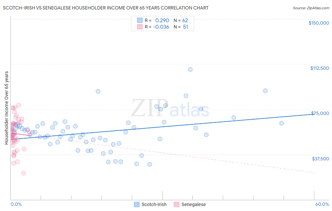 Scotch-Irish vs Senegalese Householder Income Over 65 years