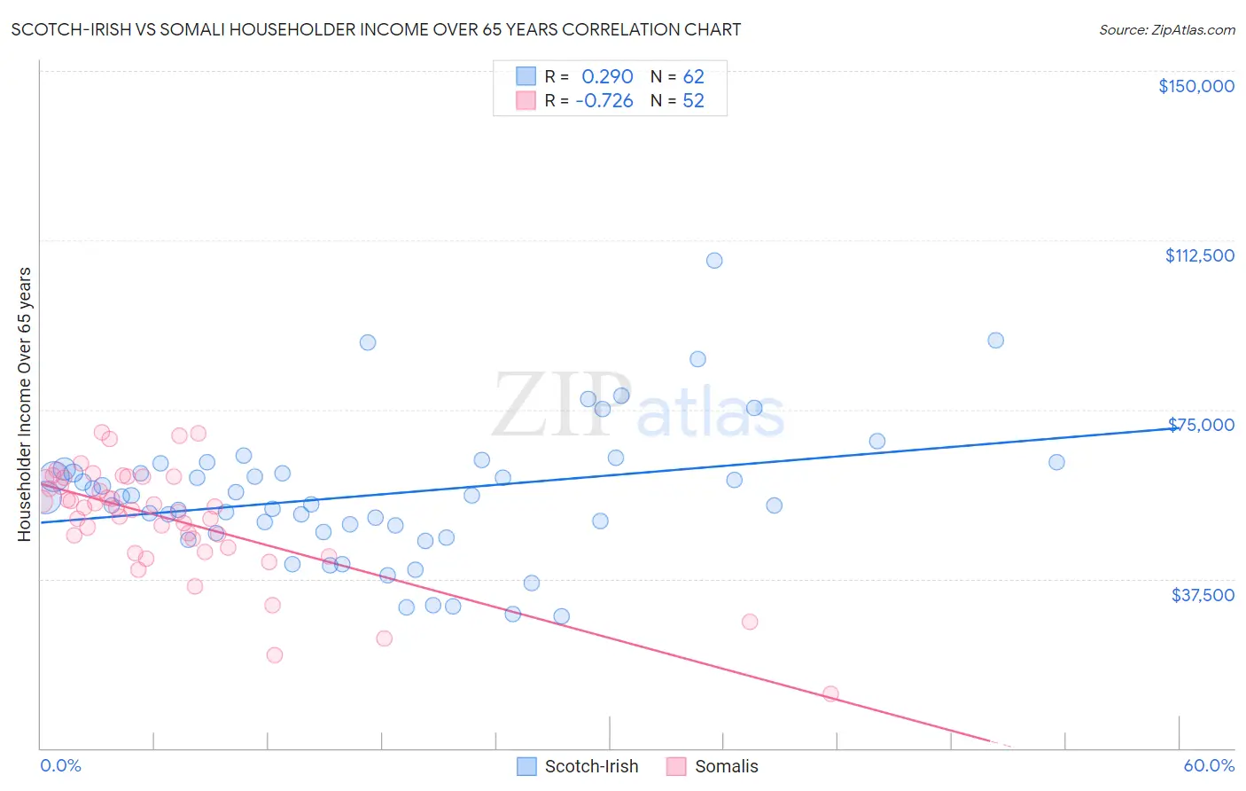 Scotch-Irish vs Somali Householder Income Over 65 years