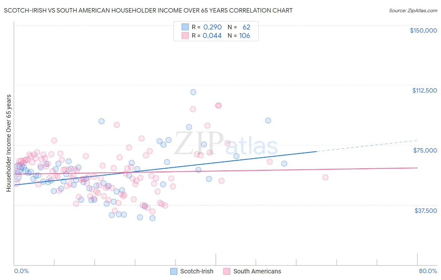 Scotch-Irish vs South American Householder Income Over 65 years