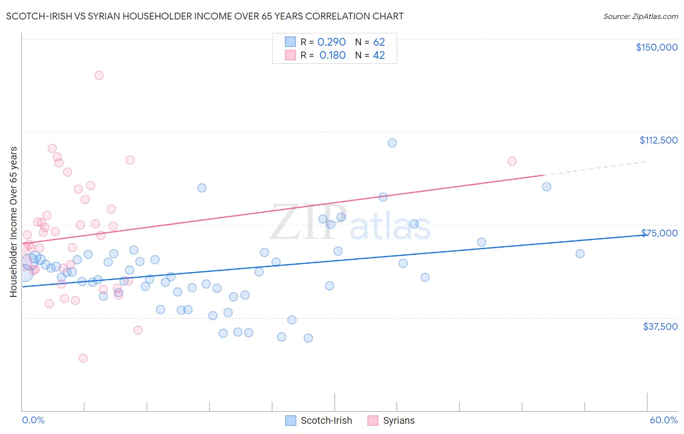 Scotch-Irish vs Syrian Householder Income Over 65 years