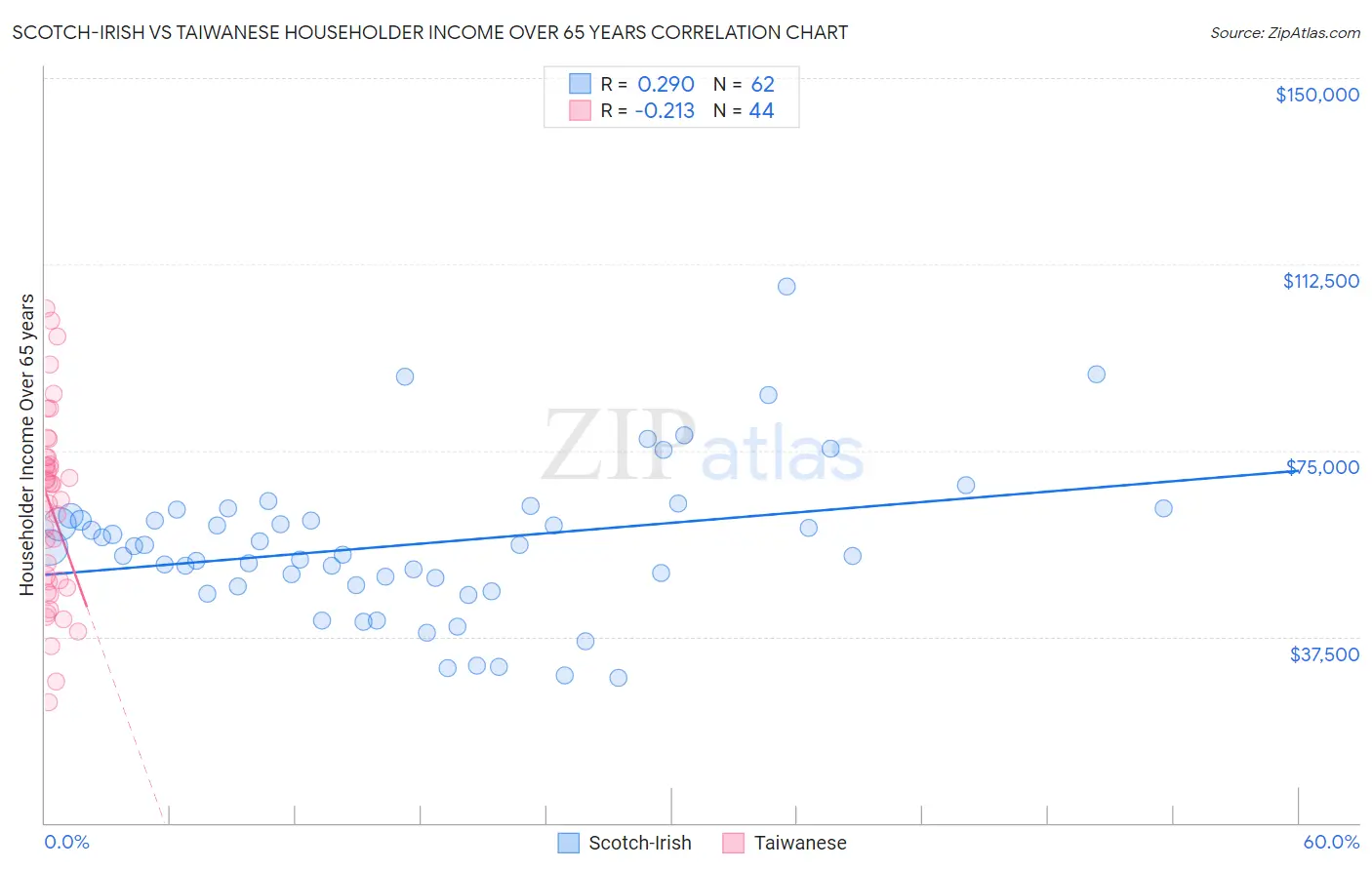 Scotch-Irish vs Taiwanese Householder Income Over 65 years