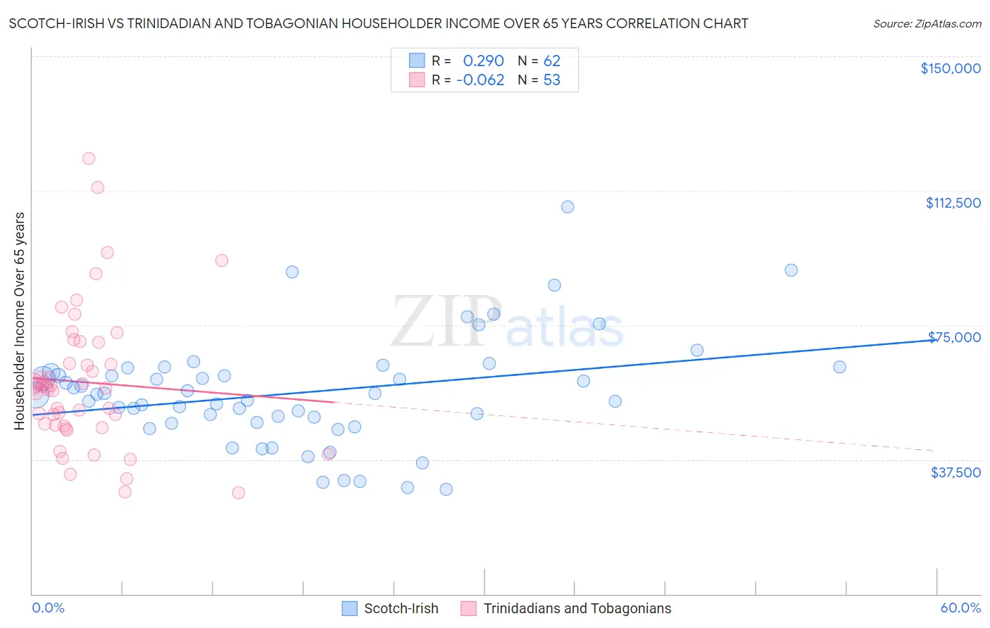 Scotch-Irish vs Trinidadian and Tobagonian Householder Income Over 65 years