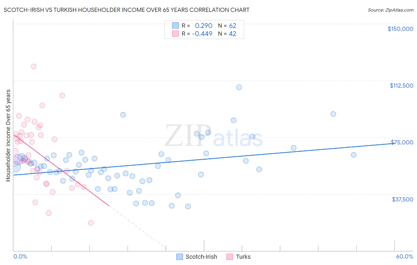 Scotch-Irish vs Turkish Householder Income Over 65 years