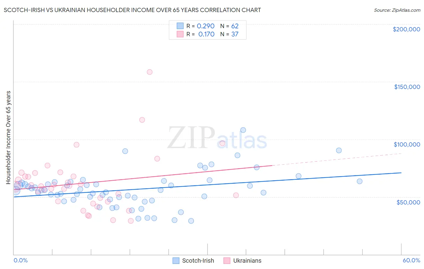 Scotch-Irish vs Ukrainian Householder Income Over 65 years